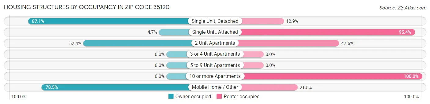 Housing Structures by Occupancy in Zip Code 35120