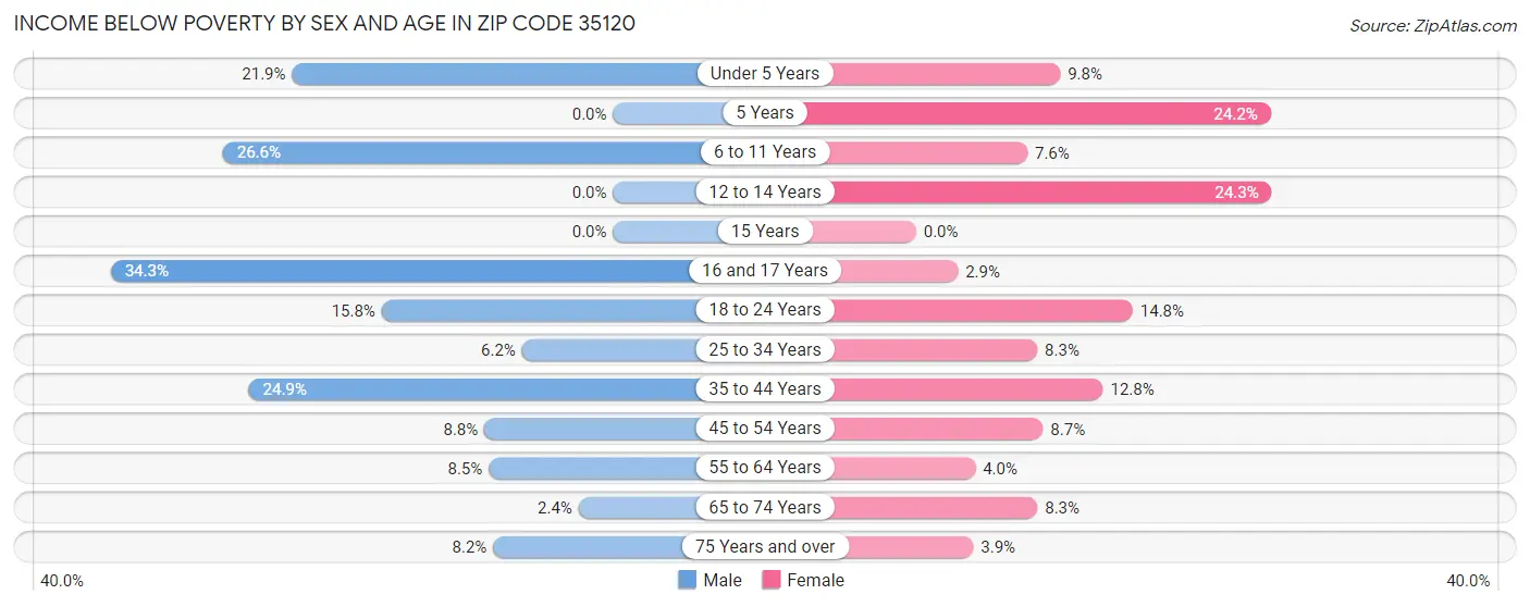 Income Below Poverty by Sex and Age in Zip Code 35120