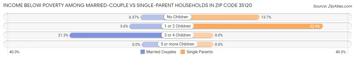 Income Below Poverty Among Married-Couple vs Single-Parent Households in Zip Code 35120