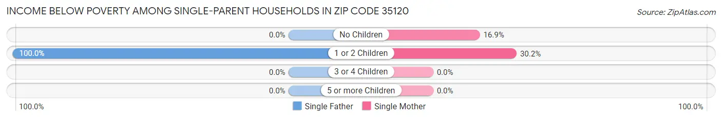 Income Below Poverty Among Single-Parent Households in Zip Code 35120