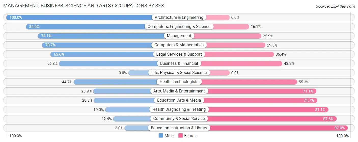 Management, Business, Science and Arts Occupations by Sex in Zip Code 35120
