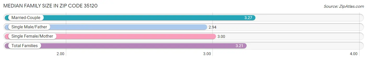 Median Family Size in Zip Code 35120