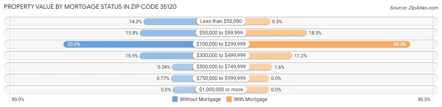 Property Value by Mortgage Status in Zip Code 35120