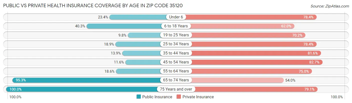 Public vs Private Health Insurance Coverage by Age in Zip Code 35120