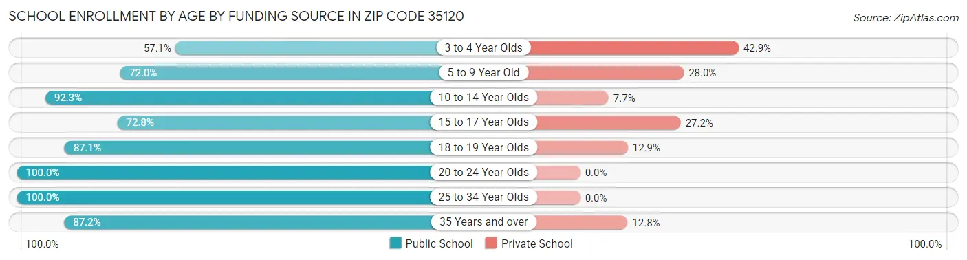 School Enrollment by Age by Funding Source in Zip Code 35120