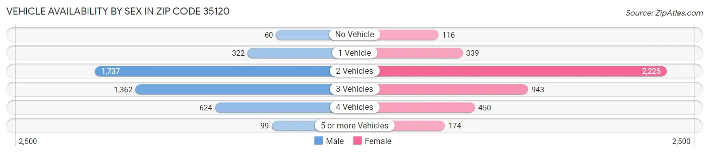 Vehicle Availability by Sex in Zip Code 35120