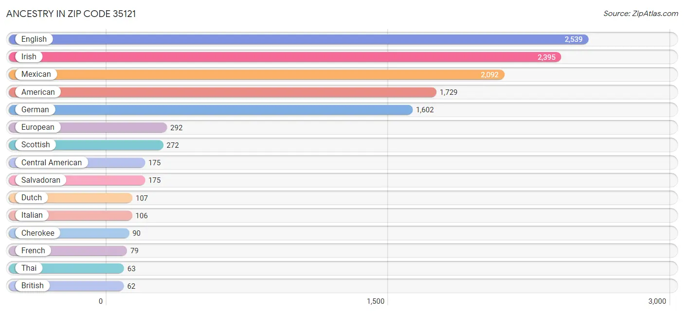 Ancestry in Zip Code 35121