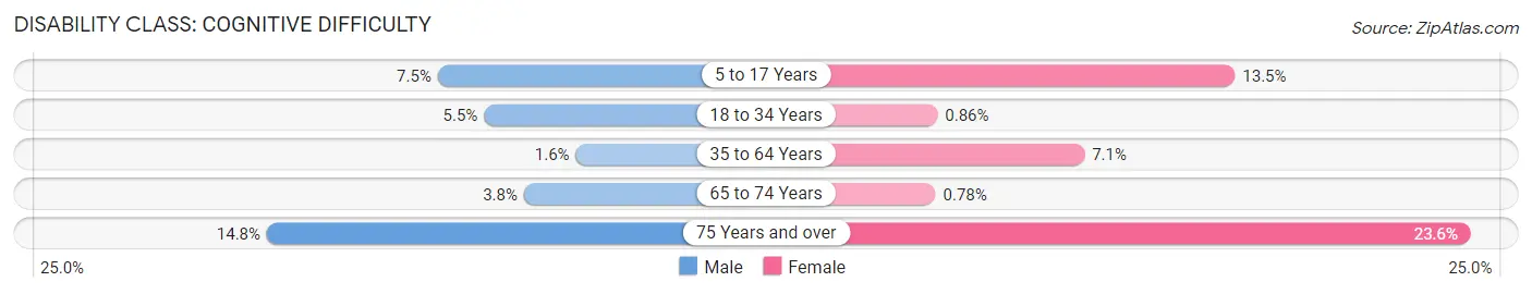 Disability in Zip Code 35121: <span>Cognitive Difficulty</span>