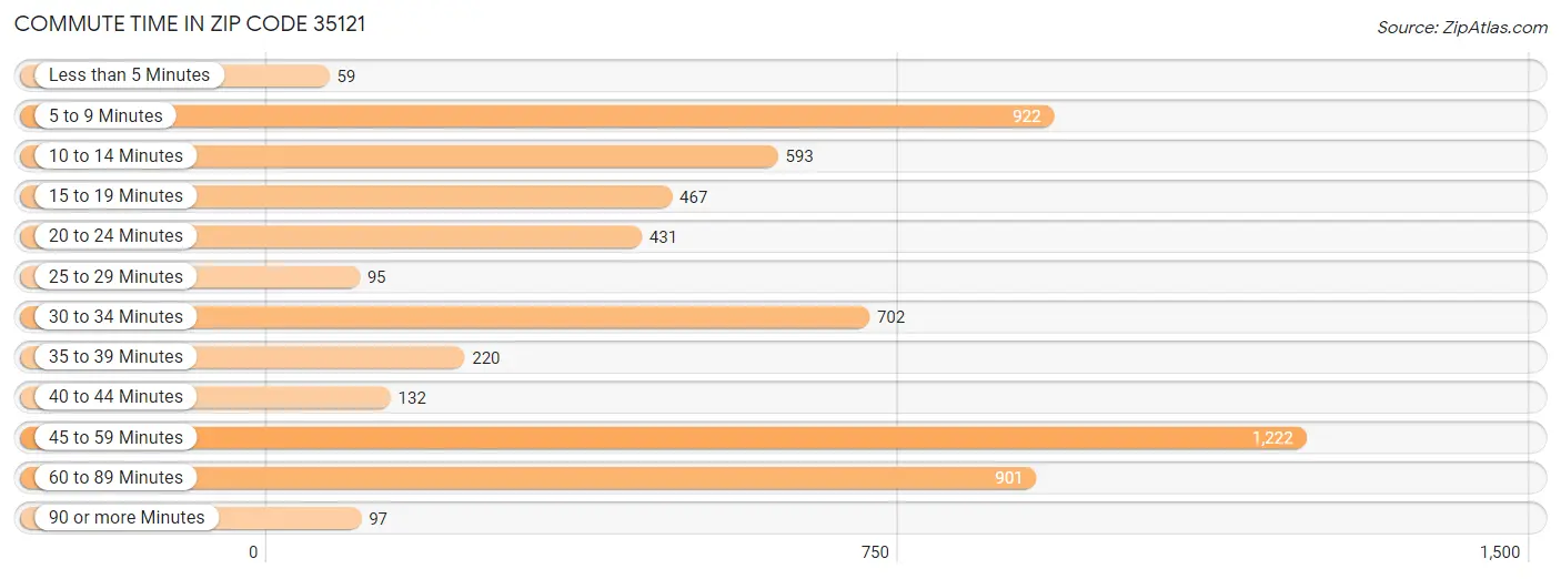 Commute Time in Zip Code 35121