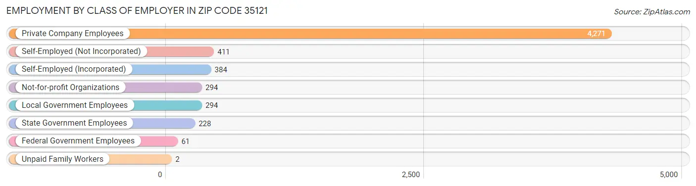 Employment by Class of Employer in Zip Code 35121