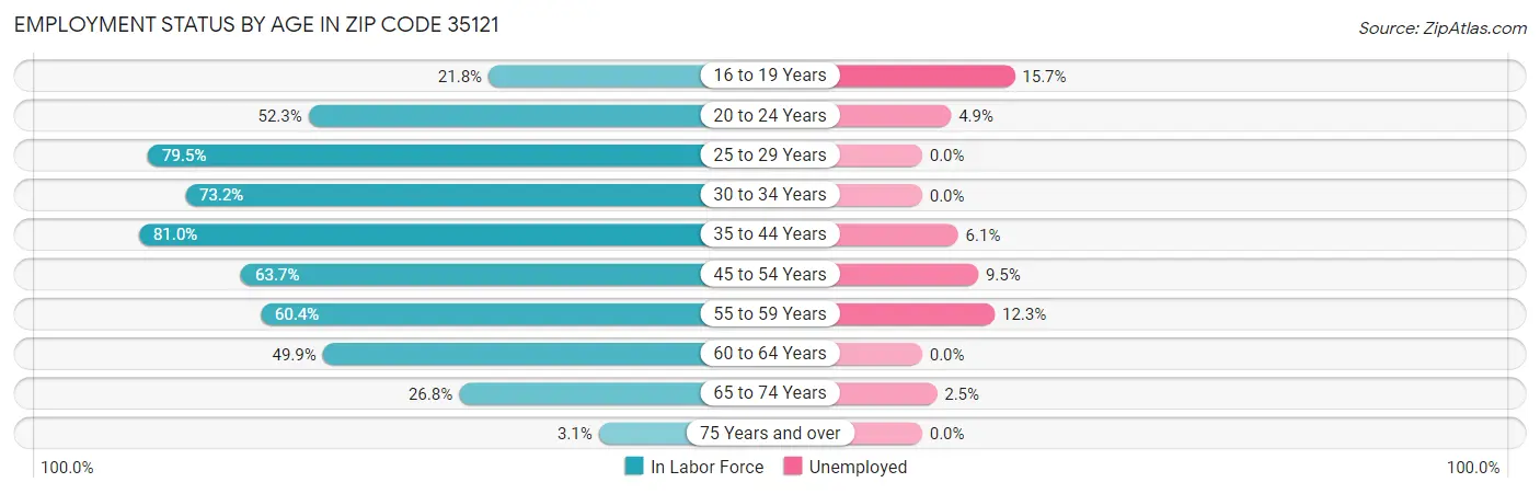 Employment Status by Age in Zip Code 35121