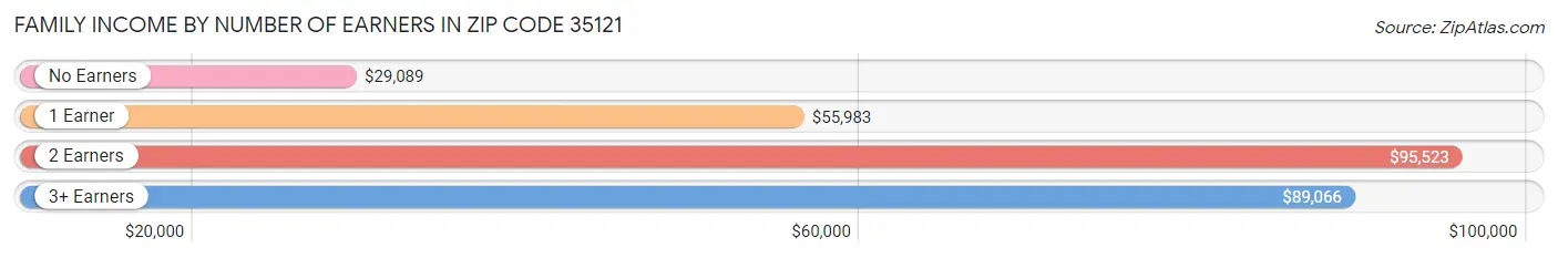 Family Income by Number of Earners in Zip Code 35121