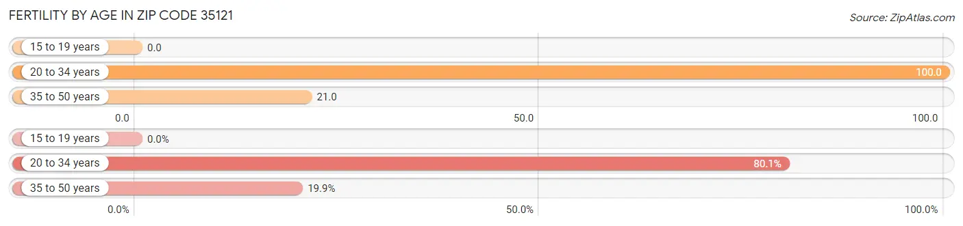 Female Fertility by Age in Zip Code 35121