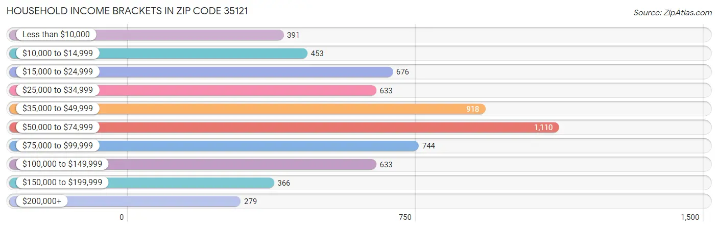 Household Income Brackets in Zip Code 35121