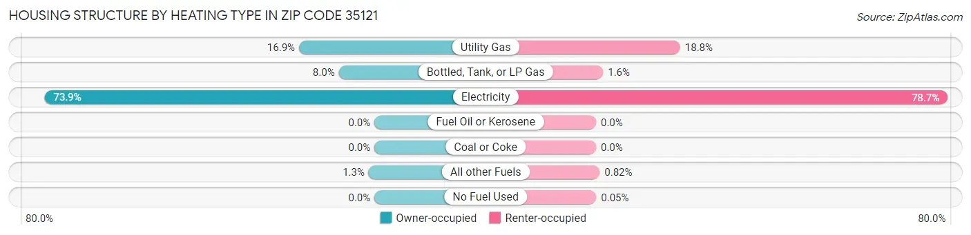 Housing Structure by Heating Type in Zip Code 35121