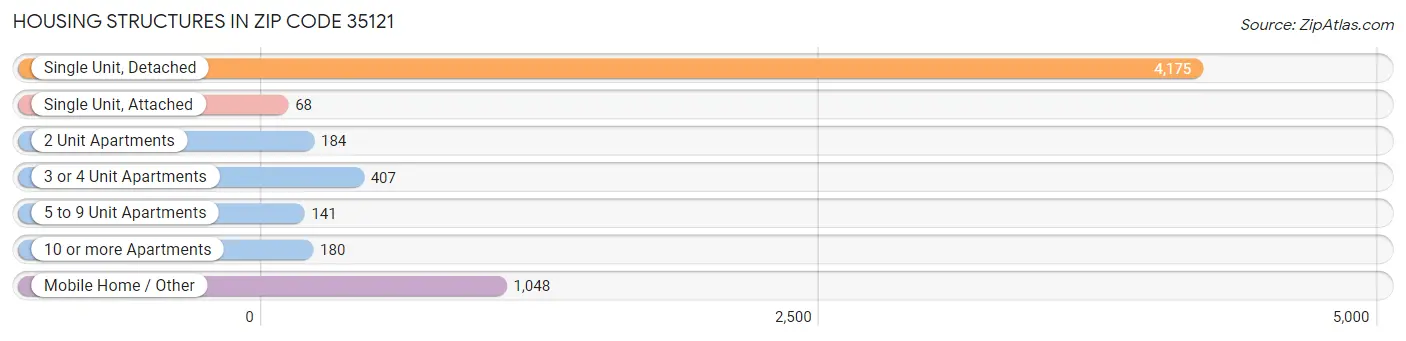 Housing Structures in Zip Code 35121
