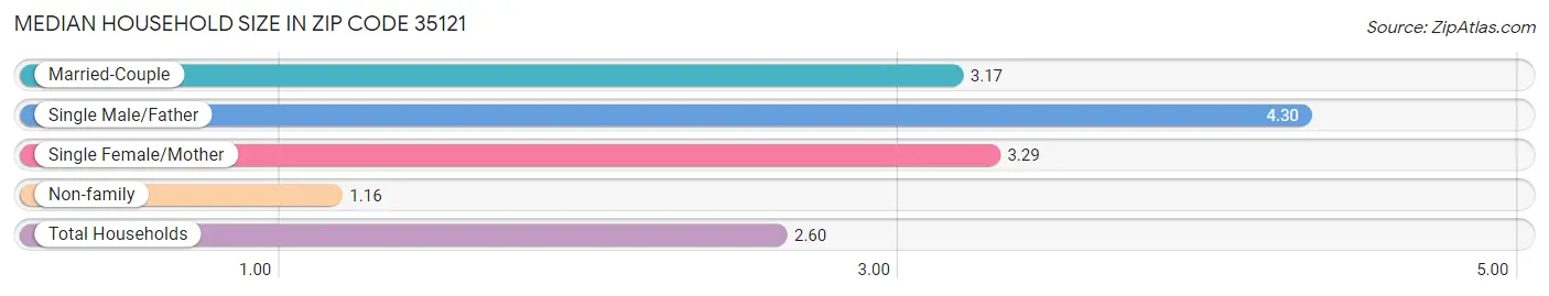 Median Household Size in Zip Code 35121