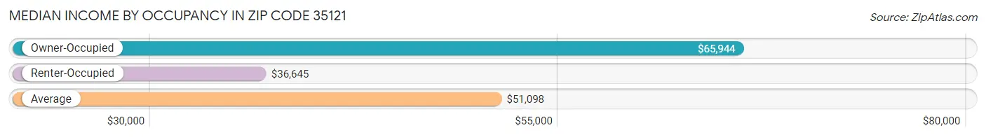 Median Income by Occupancy in Zip Code 35121