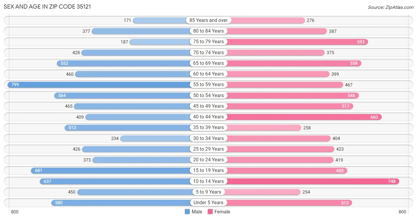 Sex and Age in Zip Code 35121