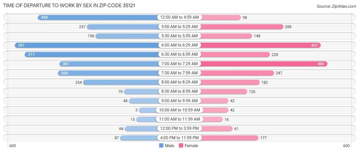 Time of Departure to Work by Sex in Zip Code 35121