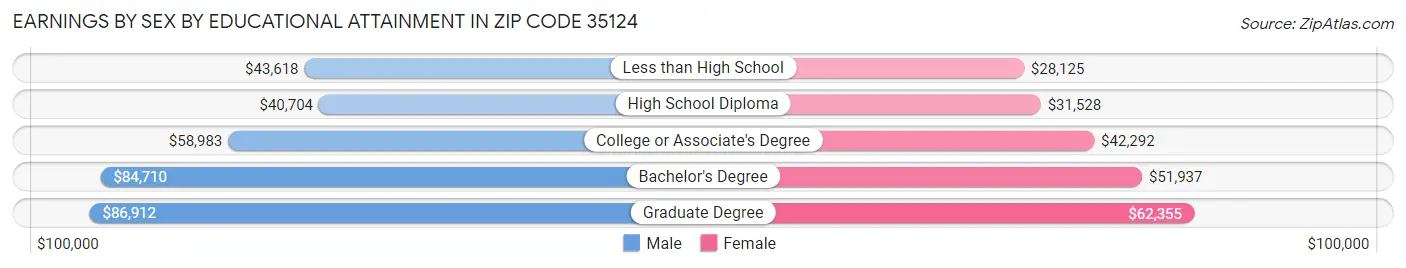 Earnings by Sex by Educational Attainment in Zip Code 35124