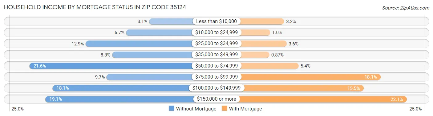 Household Income by Mortgage Status in Zip Code 35124