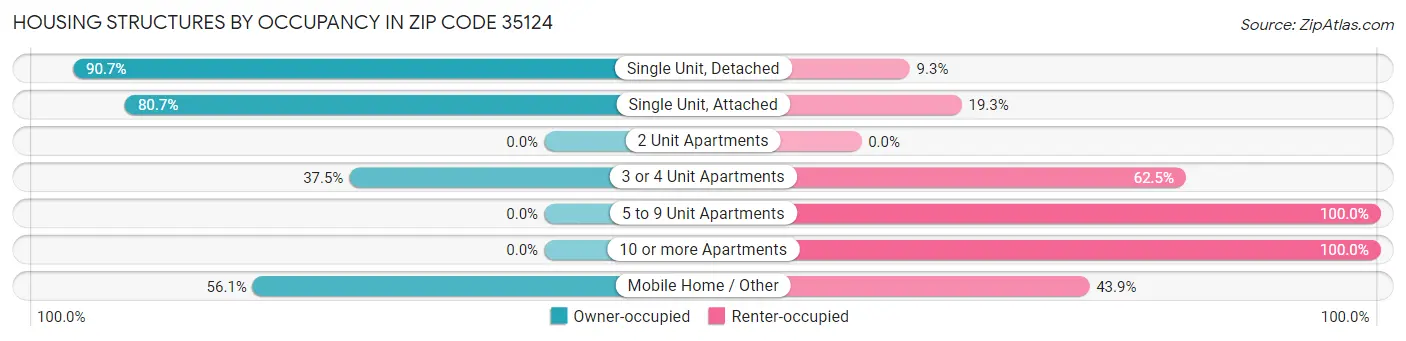 Housing Structures by Occupancy in Zip Code 35124
