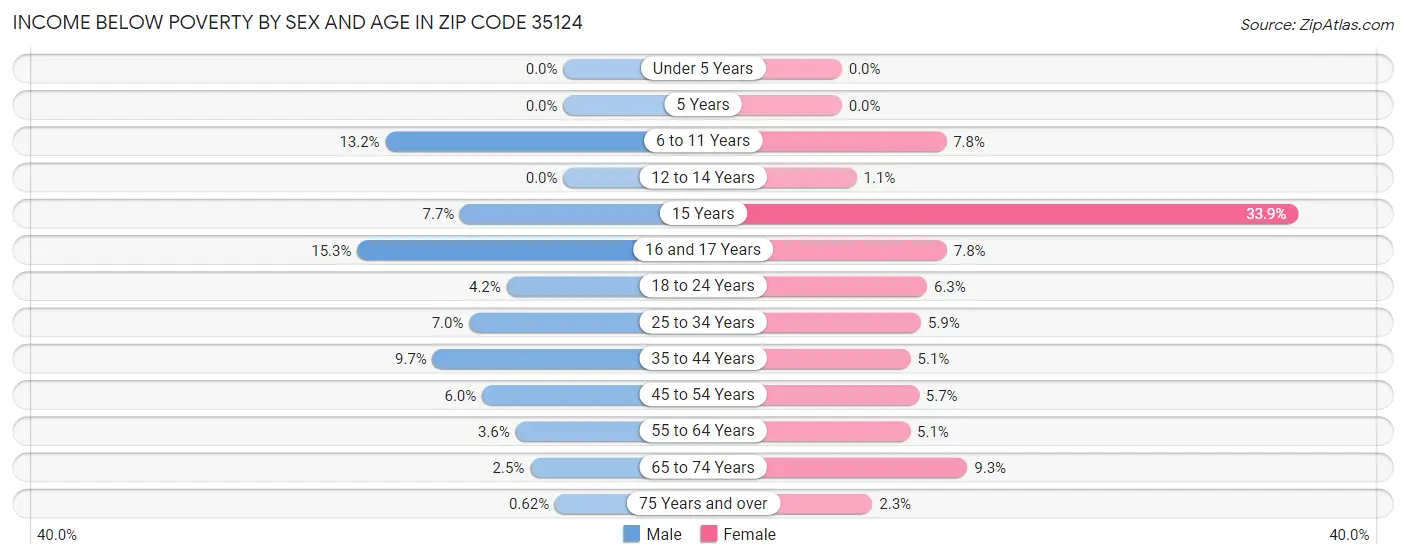 Income Below Poverty by Sex and Age in Zip Code 35124