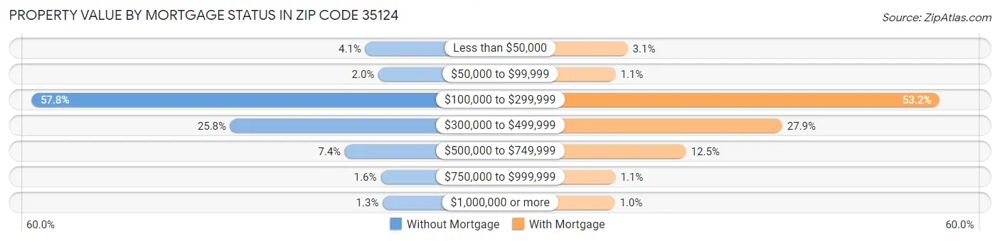 Property Value by Mortgage Status in Zip Code 35124