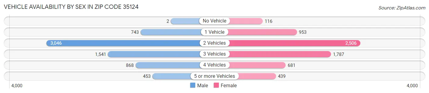 Vehicle Availability by Sex in Zip Code 35124
