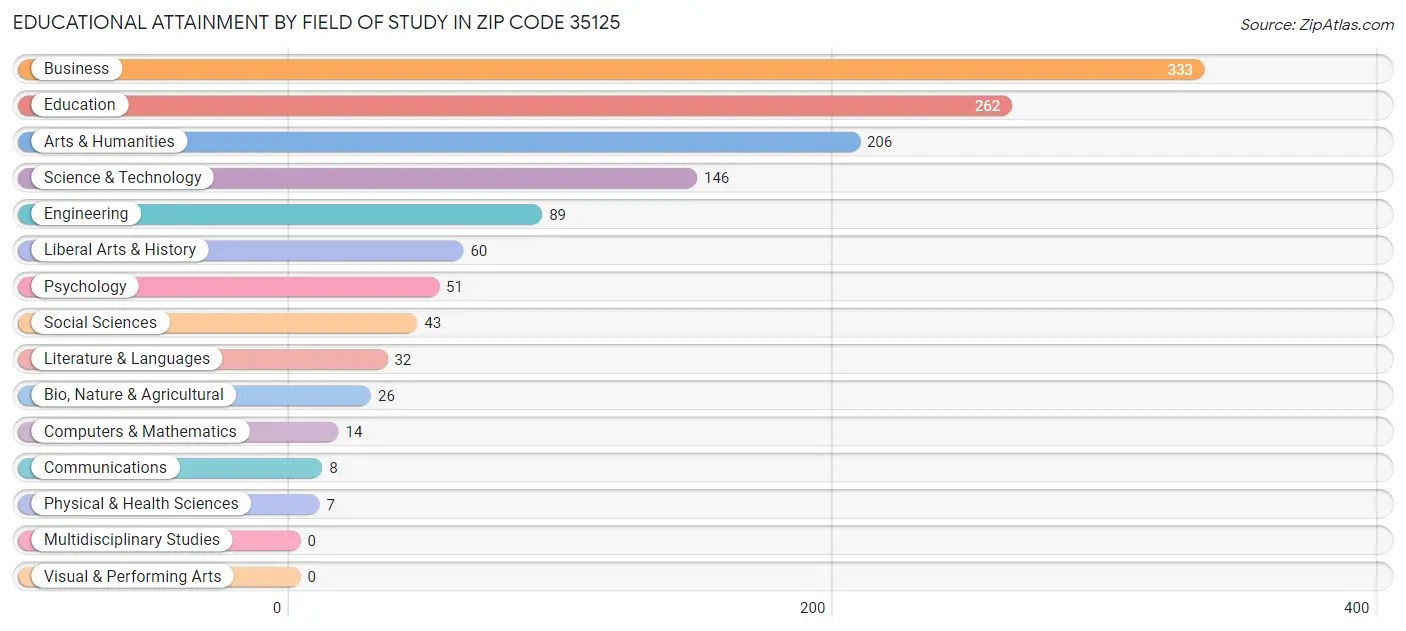 Educational Attainment by Field of Study in Zip Code 35125