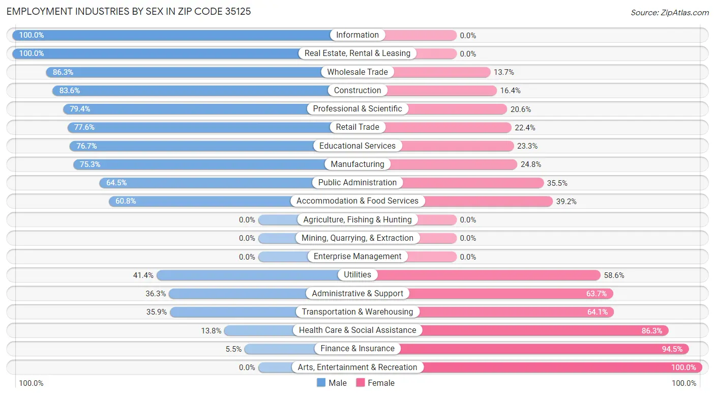 Employment Industries by Sex in Zip Code 35125