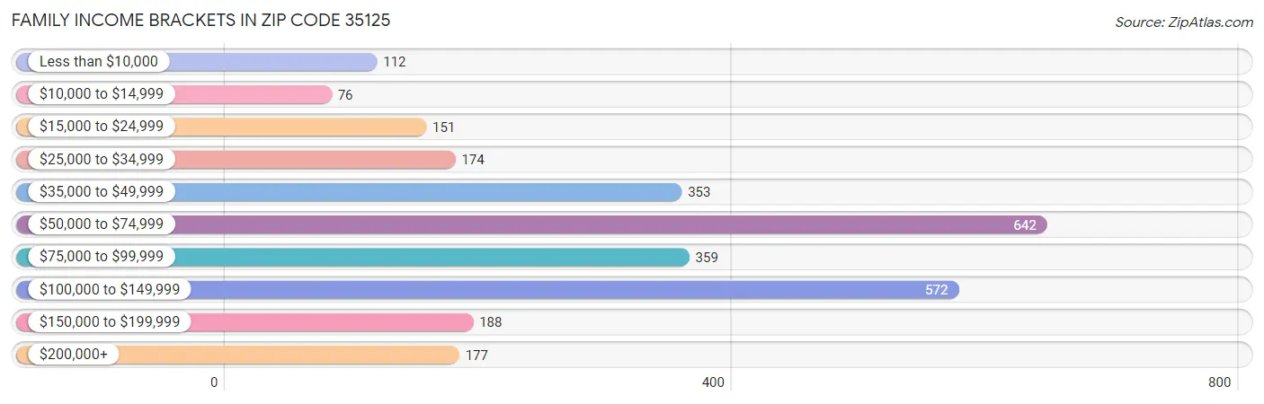 Family Income Brackets in Zip Code 35125