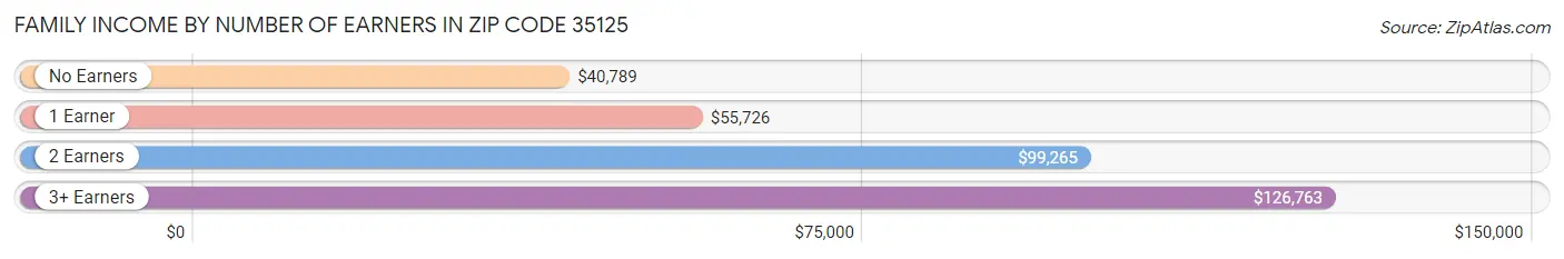 Family Income by Number of Earners in Zip Code 35125