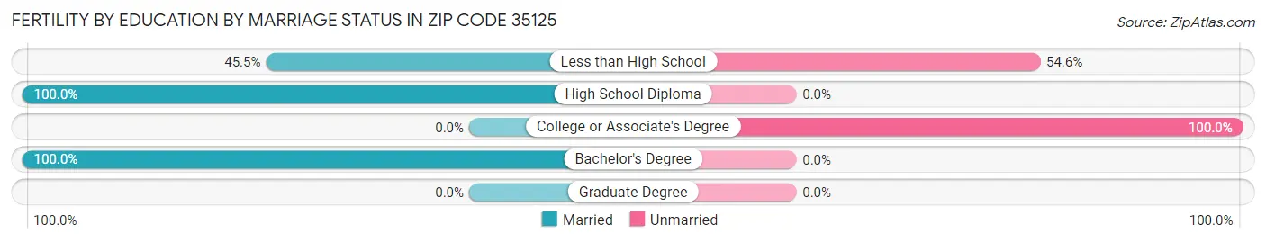 Female Fertility by Education by Marriage Status in Zip Code 35125