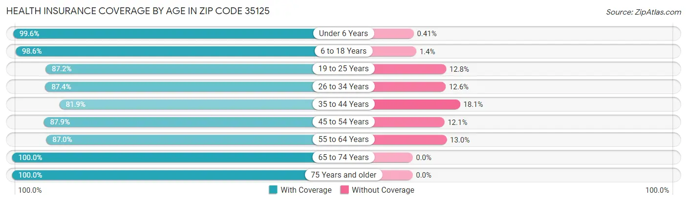Health Insurance Coverage by Age in Zip Code 35125