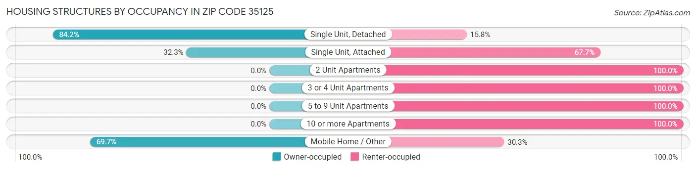 Housing Structures by Occupancy in Zip Code 35125