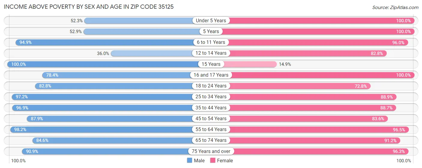 Income Above Poverty by Sex and Age in Zip Code 35125