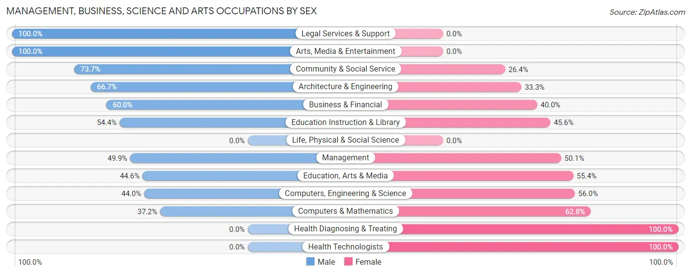 Management, Business, Science and Arts Occupations by Sex in Zip Code 35125