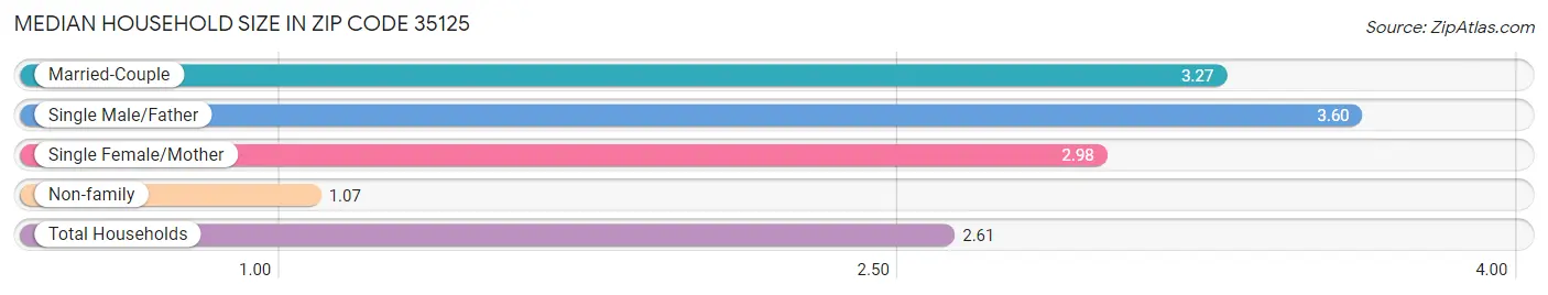 Median Household Size in Zip Code 35125