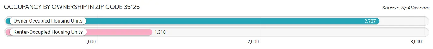 Occupancy by Ownership in Zip Code 35125