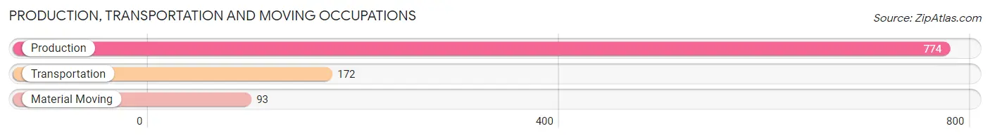 Production, Transportation and Moving Occupations in Zip Code 35125