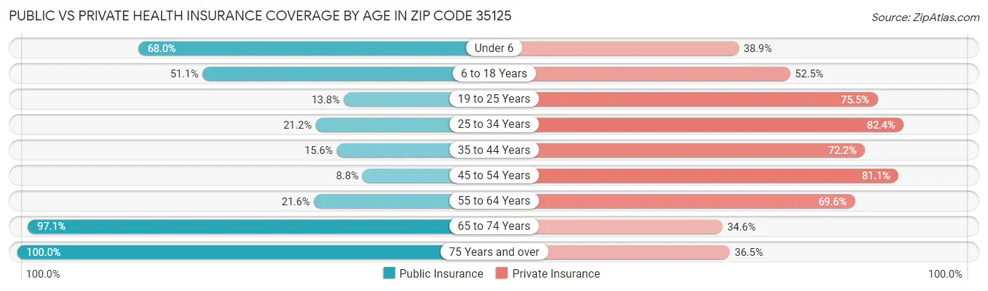 Public vs Private Health Insurance Coverage by Age in Zip Code 35125