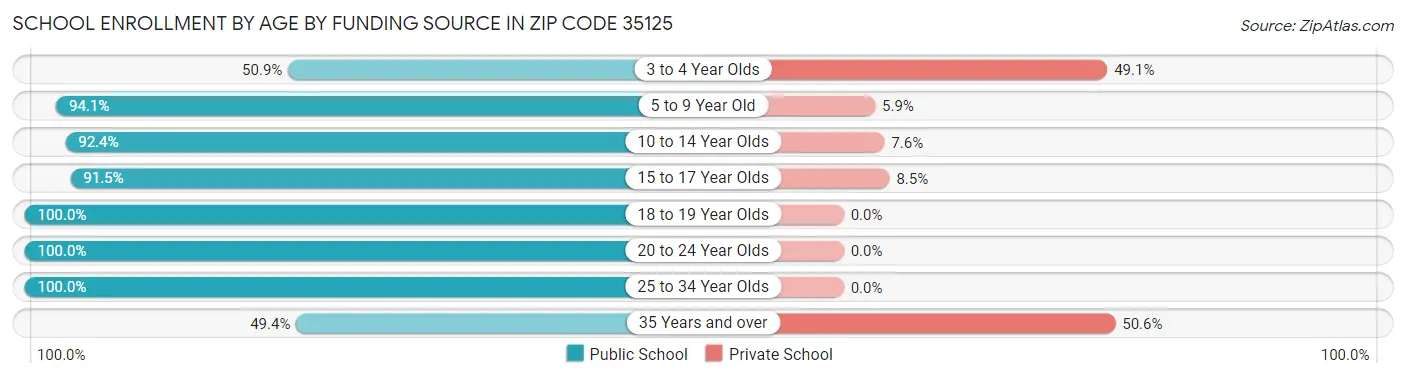 School Enrollment by Age by Funding Source in Zip Code 35125