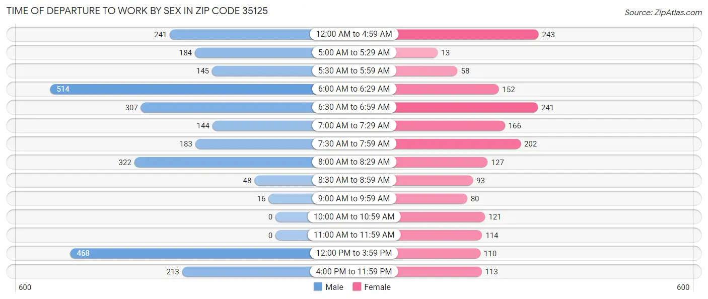 Time of Departure to Work by Sex in Zip Code 35125