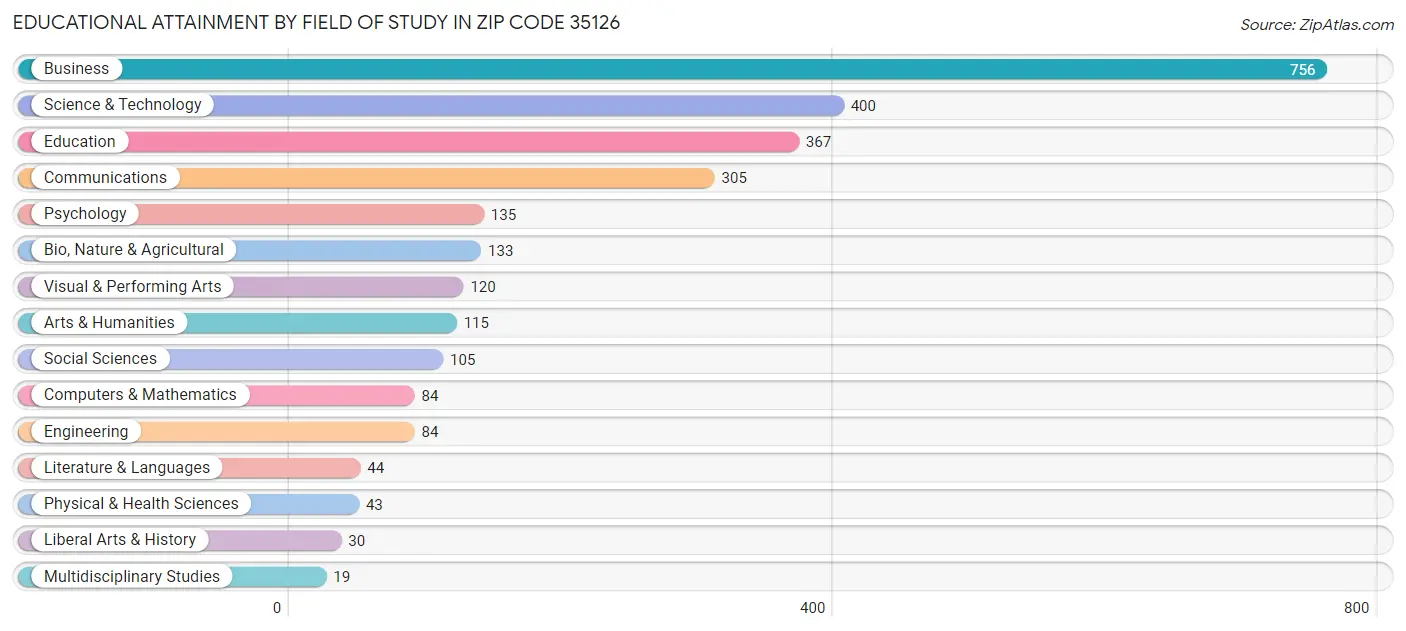 Educational Attainment by Field of Study in Zip Code 35126