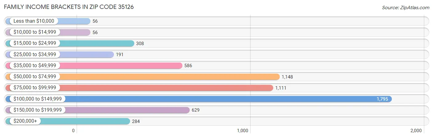 Family Income Brackets in Zip Code 35126