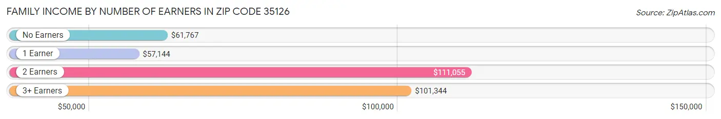 Family Income by Number of Earners in Zip Code 35126