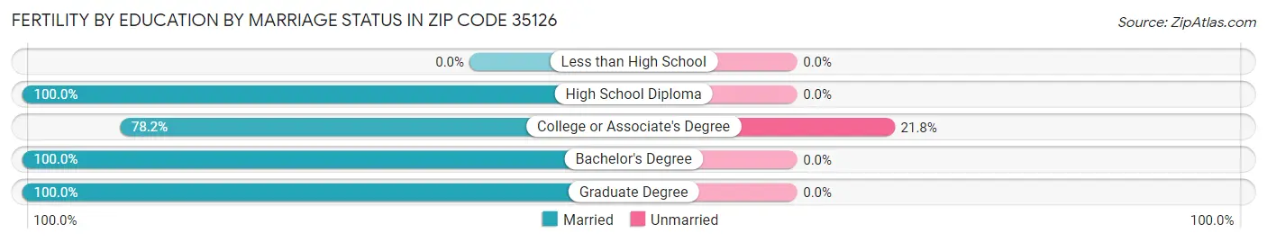 Female Fertility by Education by Marriage Status in Zip Code 35126