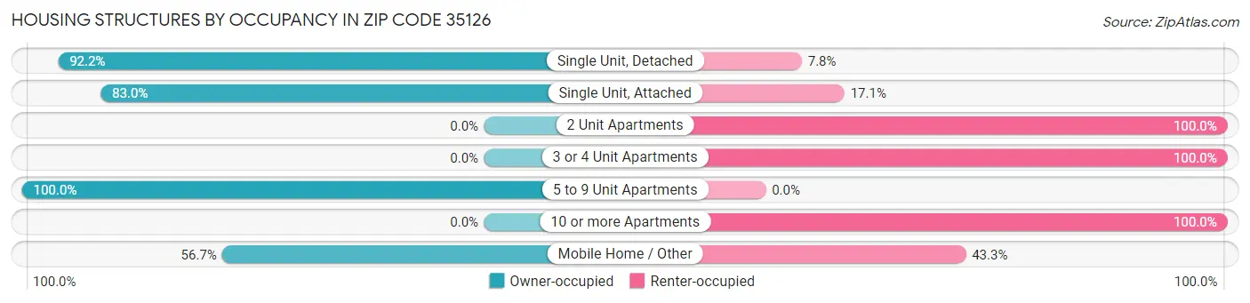 Housing Structures by Occupancy in Zip Code 35126
